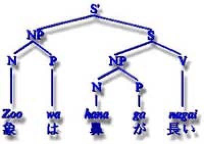 Japanese linguistics tree diagram