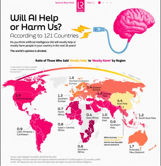 Infographic mapping the ratio of people who believe artificial intelligence will mostly help rather than harm, across 15 world regions.